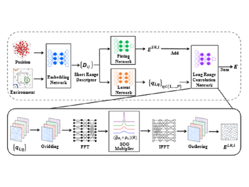 上海交大徐振礼团队PRL发文：新型神经网络框架突破长程相互作用机器学习的困境